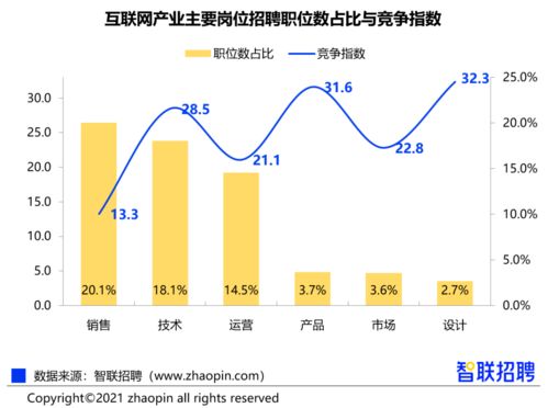 跨界薪酬27722元 月 互联网人必看的数据报告来了