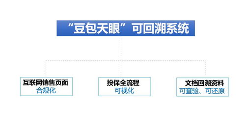积极响应银保监会630要求 豆包网推出互联网保险网销可回溯系统