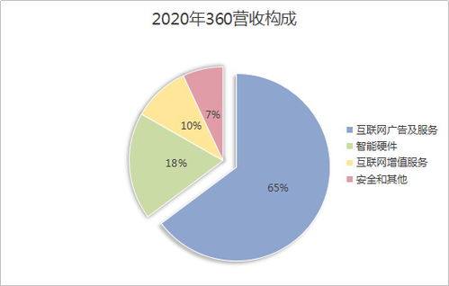 360 挣最庸俗的广告钱 投入于安全技术研发