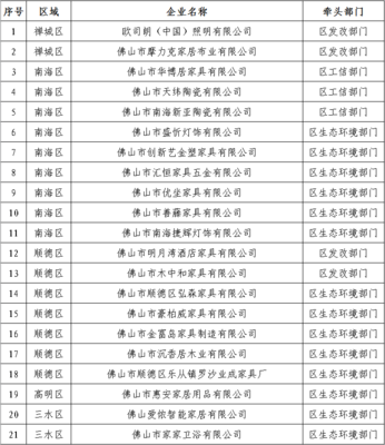 21家家居建材企业列入佛山市实施清洁生产审核企业名单